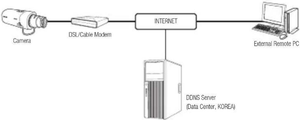 Hanwha SNB-7004 - CONNECTING THE CAMERA DIRECTLY TO A DHCP BASED DSL/CABLE MODEM - 1
