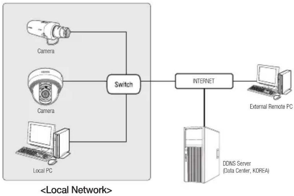 Hanwha SNB-7004 - Connecting to the camera from a local PC in the LAN - 1