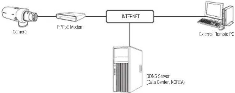 Hanwha SNB-7004 - CONNECTING THE CAMERA DIRECTLY TO A PPPoE MODEM - 1