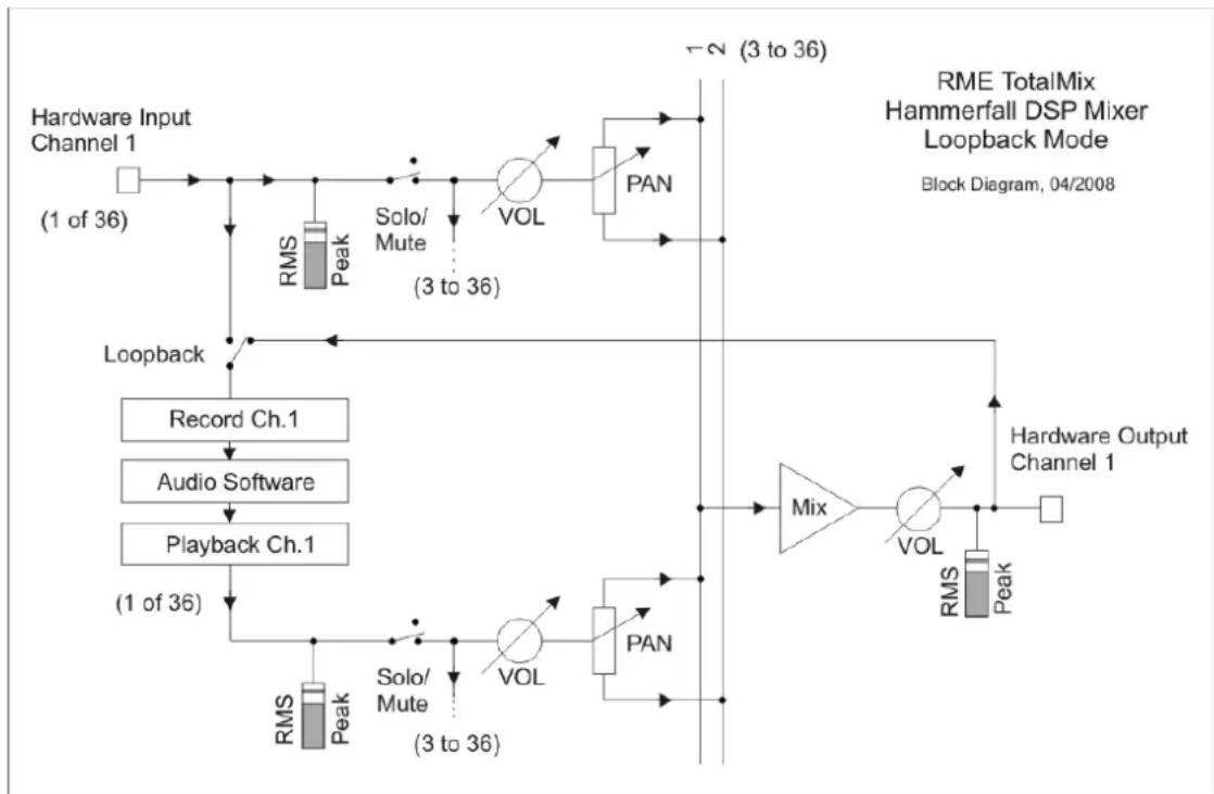 RME HDSPe RayDAT - Recording a Subgroup (Loopback) - 1