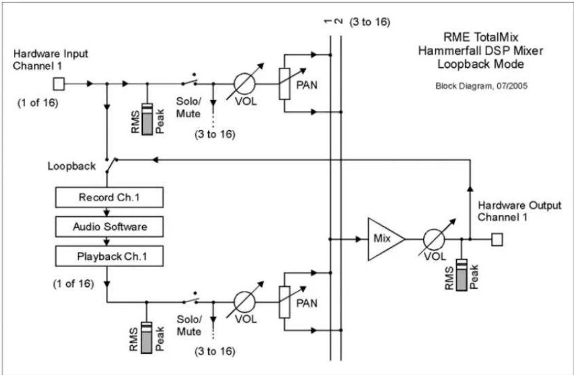 RME HDSPe AES-32 - Recording a Subgroup (Loopback) - 1