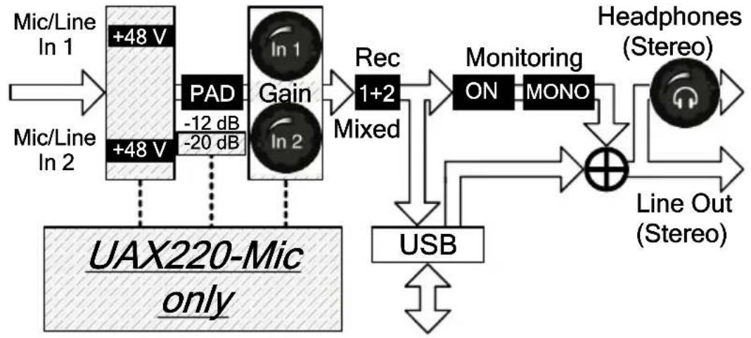 Digigram UAX220-Mic - APPENDICES - 1