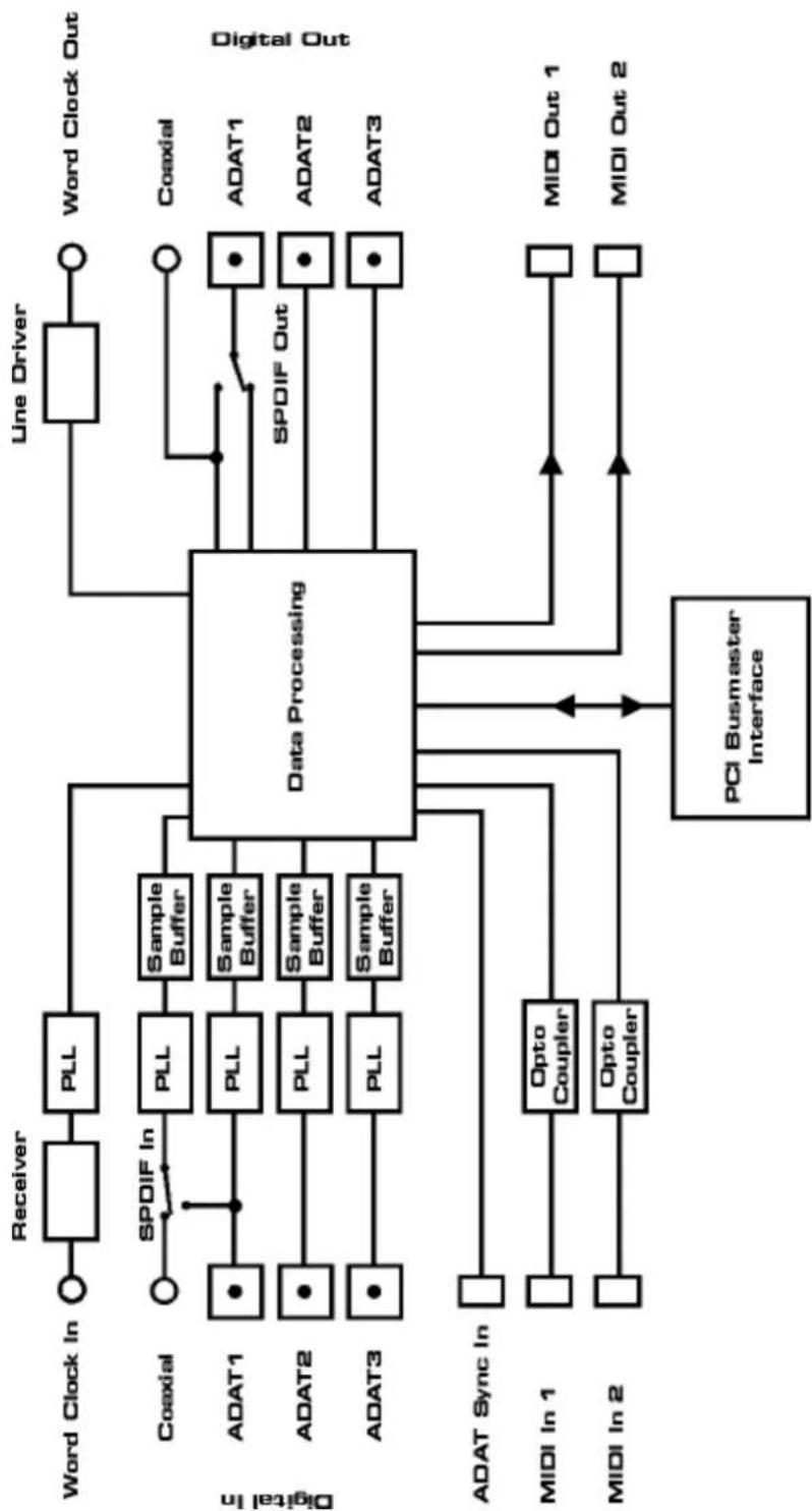 RME HDSP 9652 - Block Diagram HDSP 9652 - 1