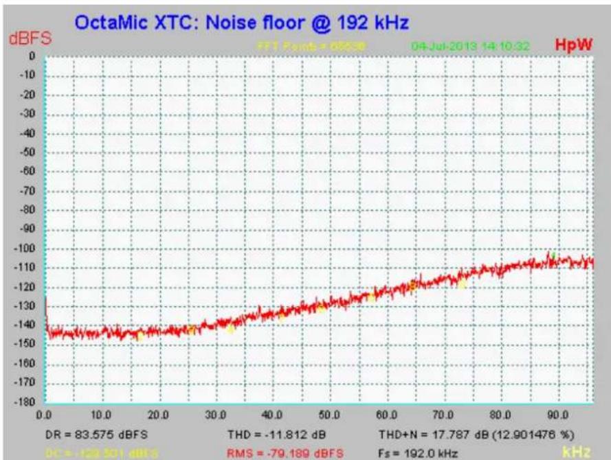 RME OctaMic XTC - Signal to Noise Ratio in DS- / QS-Operation - 2
