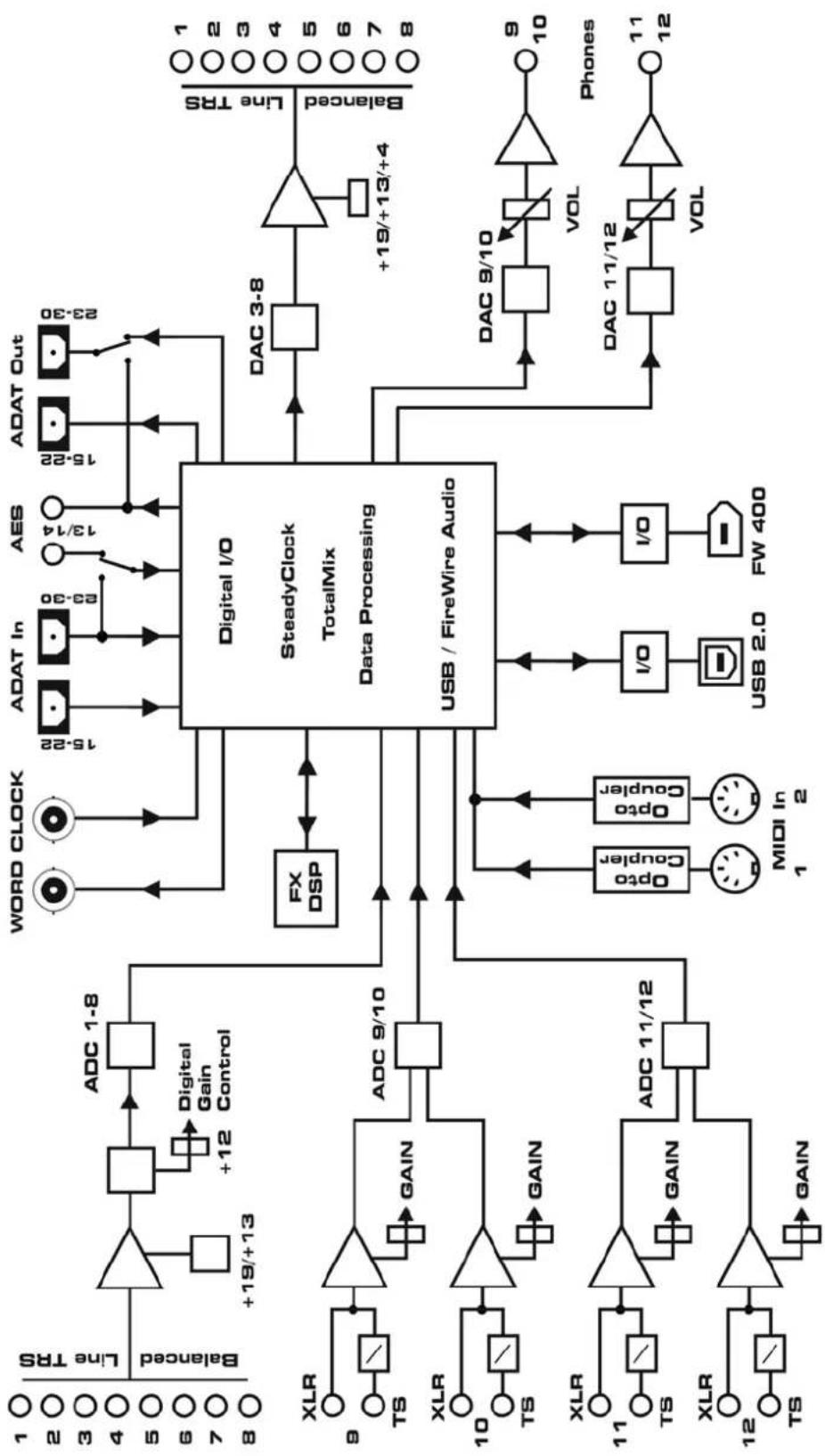 RME Fireface 802 - Block Diagram Fireface 802 - 1