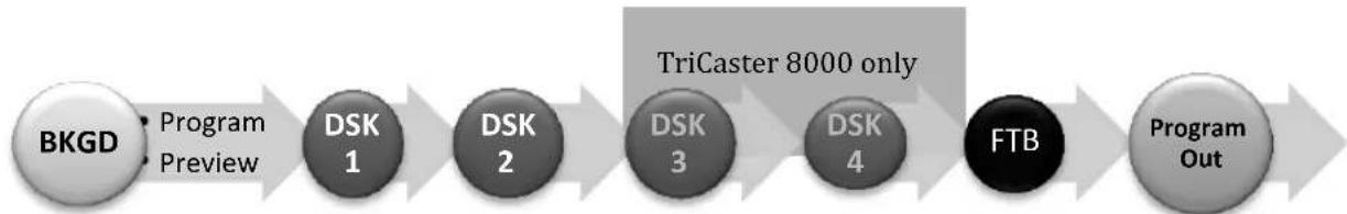 NEWTEK TriCaster 460 - SECTION 9.2 VIDEO LAYERS - 1