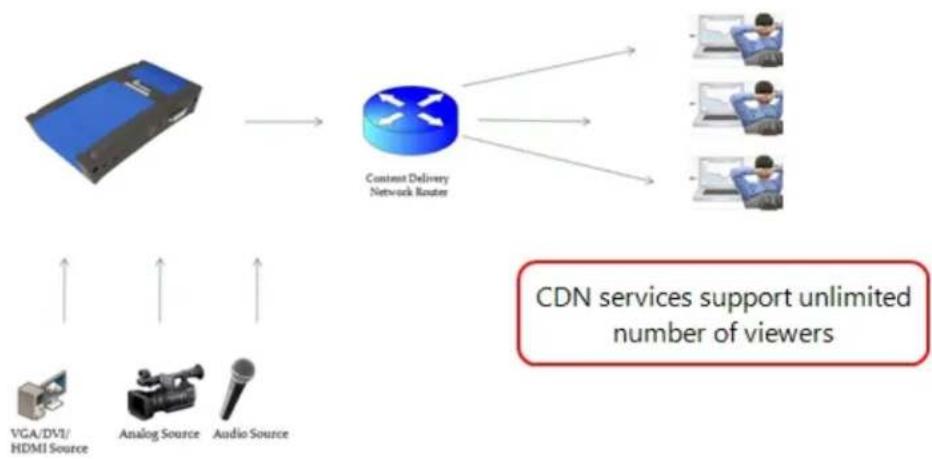 Epiphan VGADVI - Stream content using a Content Distribution Network - 1