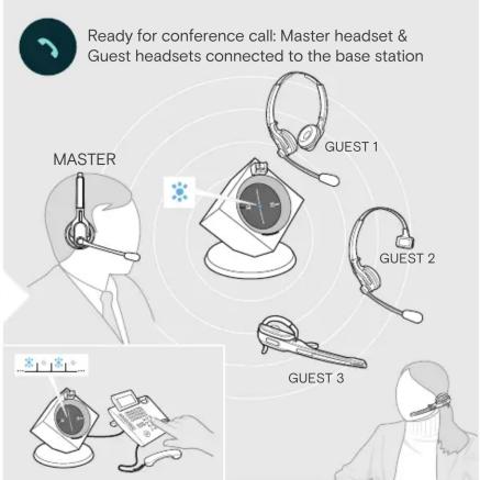 Ready for conference call: Master headset & Guest headsets connected to the base station MASTER GUEST 1 GUEST 2 GUEST 3