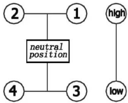 graph TD A["1"] --> B["neutral position"] C["2"] --> B D["3"] --> B E["4"] --> B F["high"] --> G["low"]