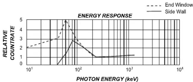 S.E. International Inspector EXP - Energy Sensitivity - 1