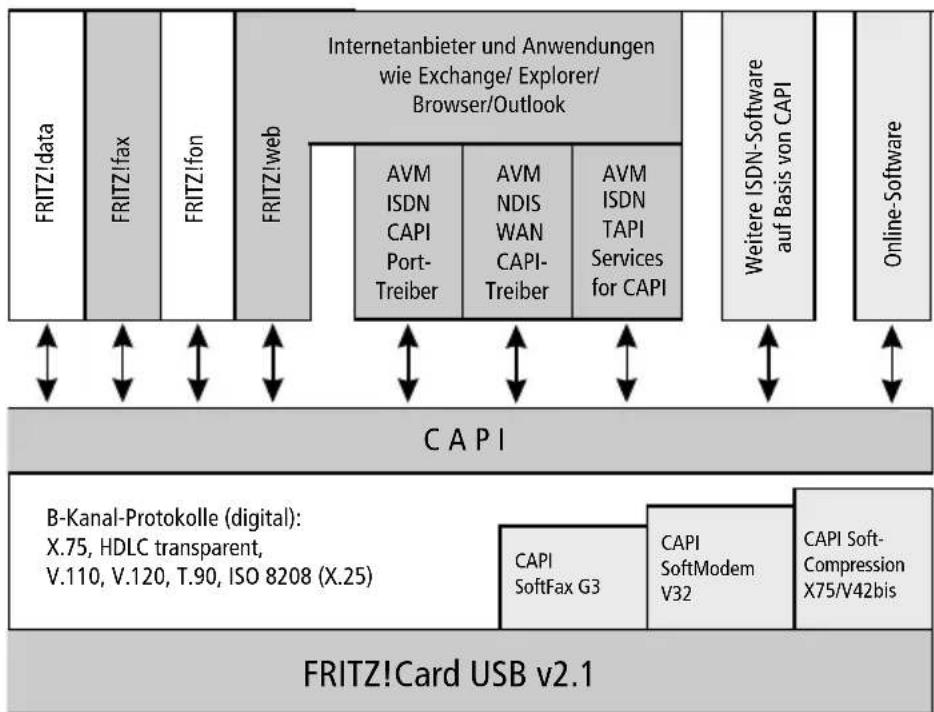 AVM RITZ!Card USB - Funktionsweise eines ISDN-Controllers - 1