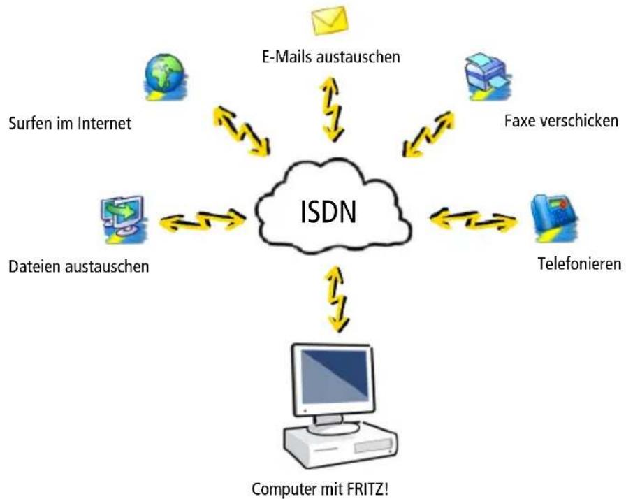 AVM RITZ!Card USB - FRITZ! – Software für Internet und ISDN - 1