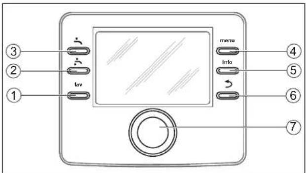 ③ ② ① fav menu info ④ ⑤ ⑥ ⑦
