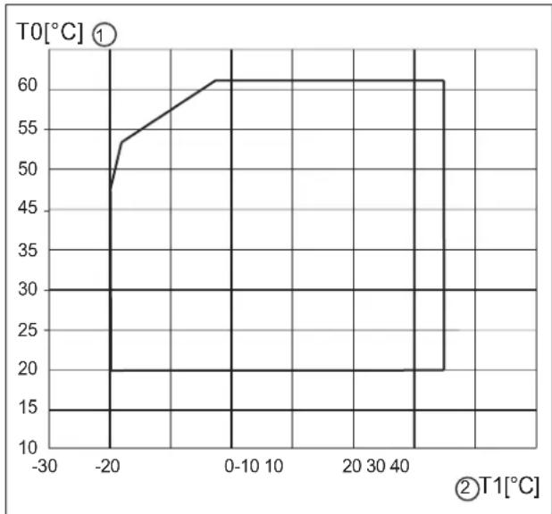 BOSCH CS7001iAW 9 ORB-S - Betriebsbereich der Wärmepumpe ohne Zuheizer - 2