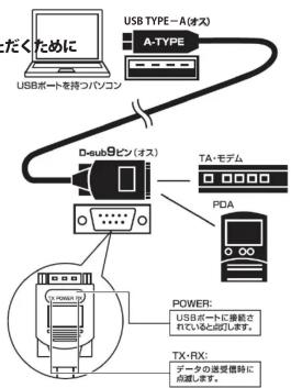 だくために USBポートを持つパソコン USB TYPE -A(オス) A-TYPE D-subSピン(オス) TA・モデム PDA POWER: USBポートに機能されていを応じします。 TX-RX: データの送信信時に応載します。