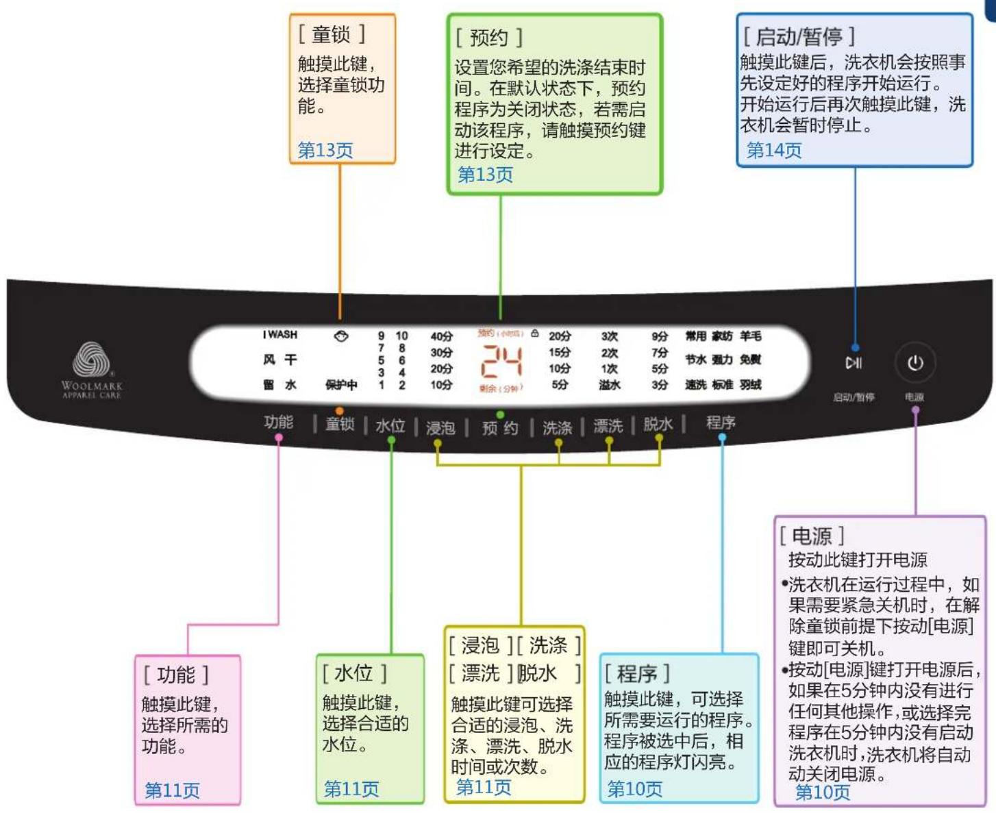 [童锁] 触摸此键， 选择童锁功能。 第13页 [预约] 设置您希望的洗涤结束时间。在默认状态下，预约程序为关闭状态，若需启动该程序，请触摸预约键进行设定。 第13页 [启动/暂停] 触摸此键后，洗衣机会按照事先设定好的程序开始运行。 开始运行后再次触摸此键，洗衣机会暂时停止。 第14页 I WASH 9 10 40分 短约（小时码） 20分 3次 9分 常用 家纺 羊毛 风 干 7 8 30分 15分 2次 7分 节水 强力 免费 留 水 保护中 1 2 10分 剩余（分钟） 5分 溢水 3分 速洗 标准 羽绒 功能 | 童锁 | 水位 | 浸泡 | 预约 | 洗涤 | 漂洗 | 脱水 | 程序 [电源] 按动此键打开电源 •洗衣机在运行过程中，如果需要紧急关机时，在解除童锁前提下按动[电源]键即可关机。 •按动[电源]键打开电源后，如果在5分钟内没有进行任何其他操作，或选择完程序在5分钟内没有启动洗衣机时，洗衣机将自动关闭电源。 第11页 [功能] 触摸此键， 选择所需的功能。 第11页 [水位] 触摸此键， 选择合适的水位。 第11页 [浸泡] [洗涤] [漂洗] [脱水] 触摸此键可选择合适的浸泡、洗涤、漂洗、脱水时间或次数。 第11页 [程序] 触摸此键，可选择所需要运行的程序。程序被选中后，相应的程序灯闪亮。 第10页 第10页