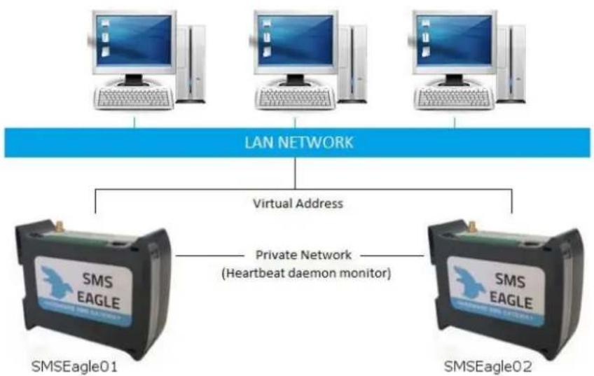 SMSEagle NXS-9750 3G - Failover (HA-cluster) feature - 1