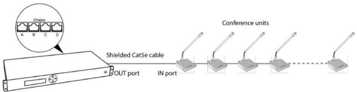 Chains A B C D Shielded Cat5e cable OUT port IN port Conference units