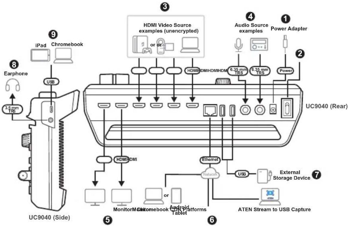 ATEN UC9040 - Connecting the StreamLIVE™ PRO Unit - 3