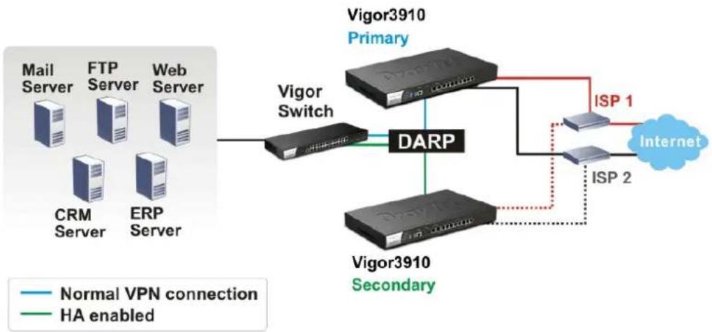 Draytek Vigor 3910 - Example: - 1