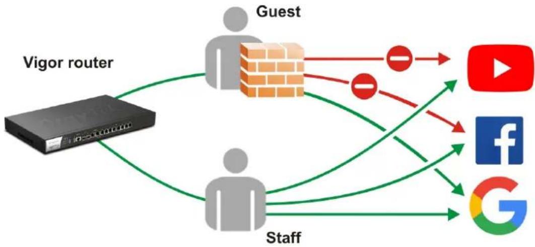 Draytek Vigor 3910 - V-3 User Management - 1