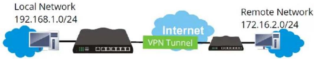 Draytek Vigor 3910 - I-10 VPN Server Wizard - 1