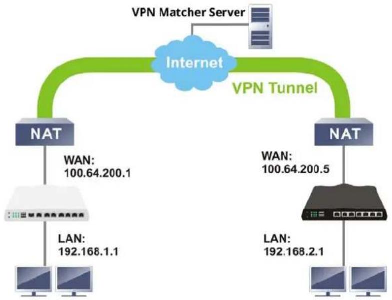 Draytek Vigor 3910 - III-1-6 VPN Matcher Setup - 1