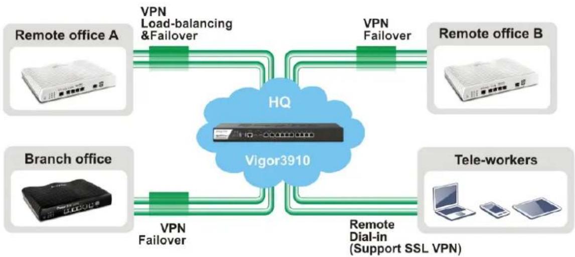 Draytek Vigor 3910 - I-1 Introduction - 1