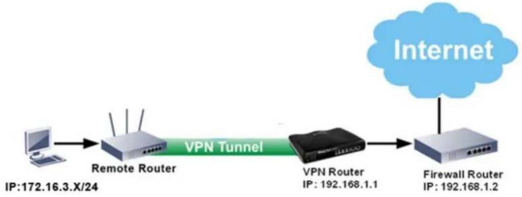 Draytek Vigor 3910 - Example 1: - 1