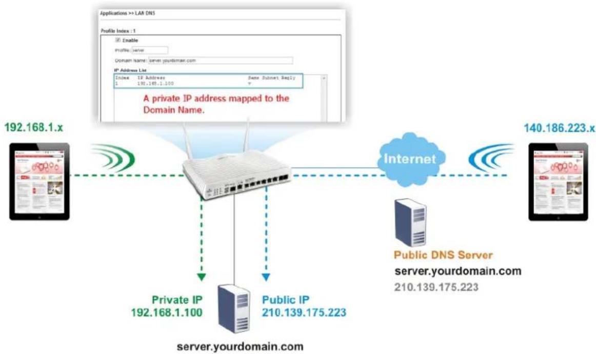 Draytek Vigor 3910 - II-5-2 LAN DNS / DNS Forwarding - 1