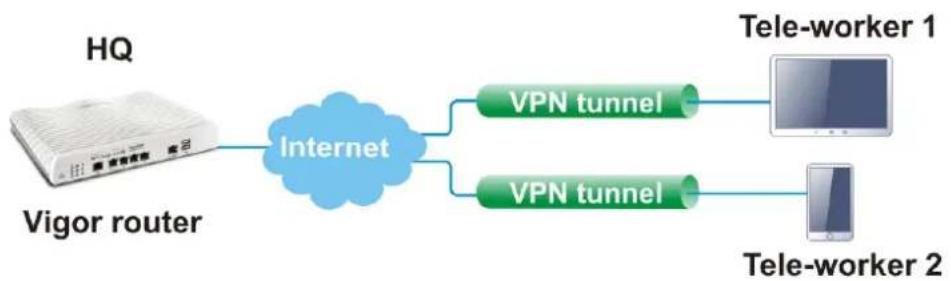 Draytek Vigor 3910 - III-1 VPN and Remote Access - 2