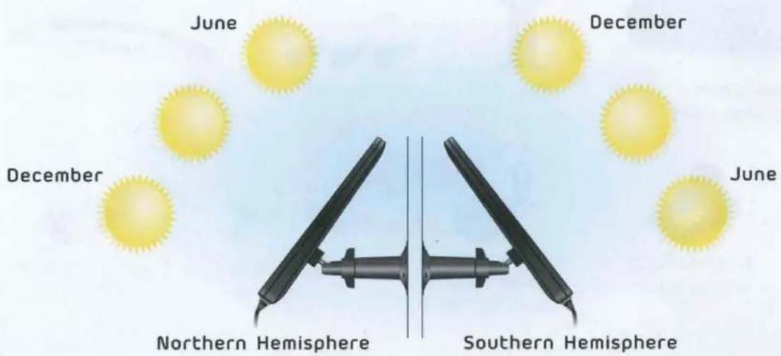 June December June December Northern Hemisphere Southern Hemisphere