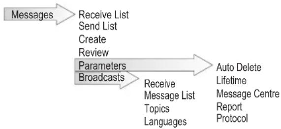 graph TD A["Messages"] --> B["Receive List"] B --> C["Send List"] C --> D["Create"] D --> E["Review"] E --> F["Parameters"] F --> G["Broadcasts"] G --> H["Receive Message List Topics Languages"] H --> I["Auto Delete Lifetime Message Centre Report Protocol"]
