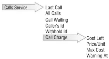 graph TD A["Calls Service"] --> B["Last Call"] B --> C["All Calls"] C --> D["Call Waiting"] D --> E["Caller's Id"] E --> F["Withhold Id"] F --> G["Call Charge"] G --> H["Cost Left\nPrice/Unit\nMax Cost\nWarning At"]
