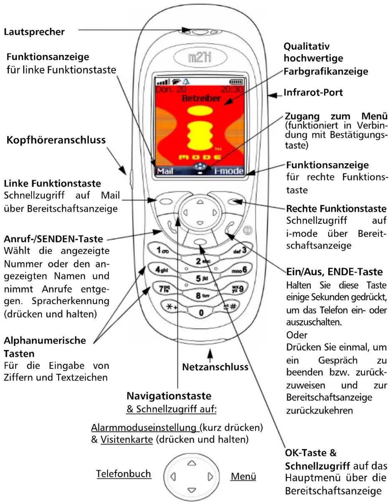 Lautsprecher Funktionsanzeige für linke Funktionstaste Kopfhöreranschluss Linke Funktionstaste Schnellzugriff auf Mail über Bereitschaftsanzeige Anruf-/SENDEN-Taste Wählt die angezeigte Nummer oder den angezeigten Namen und nimmt Anrufe entgegen. Spracherkennung (drücken und halten) Alphanumerische Tasten Für die Eingabe von Ziffern und Textzeichen Qualitativ hochwertige Farbgrafikanzeige Infrarot-Port Zugang zum Menü (funktioniert in Verbindung mit Bestätigungs-taste) Funktionsanzeige für rechte Funktionstaste Rechte Funktionstaste Schnellzugriff auf i-mode über Bereitschaftsanzeige Ein/Aus, ENDE-Taste Halten Sie diese Taste einige Sekunden gedrückt, um das Telefon ein- oder auszuschalten. Oder Drücken Sie einmal, um ein Gespräch zu beenden bzw. zurückzuweisen und zur Bereitschaftsanzeige zurückzukehren OK-Taste & Schnellzugriff auf das Hauptmenü über die Bereitschaftsanzeige Navigationstaste & Schnellzugriff auf: Alarmmoduseinstellung (kurz drücken) & Visitenkarte (drücken und halten) Telefonbuch Menü