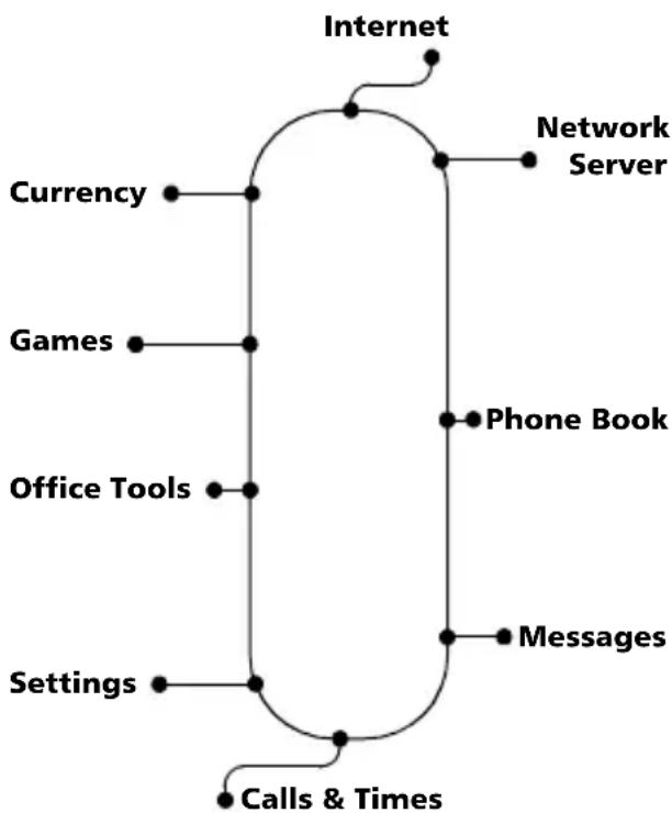MITSUBISHI Trium 110 - Access to the menus - 1