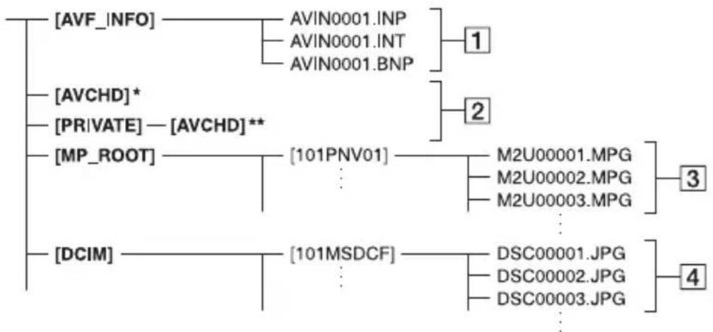 SONY HXR-NX5P - File/folder structure on the memory card and the flash memory unit - 1