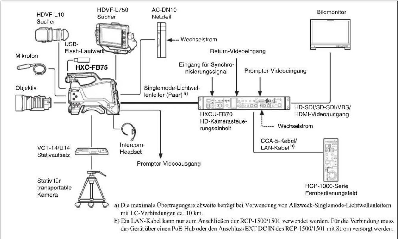 SONY HXC-FB75KC - Hinweis - 3