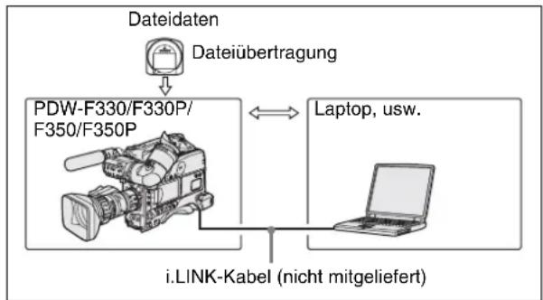 SONY PDW-F330K - Erstellung von FAM-Verbindungen - 1