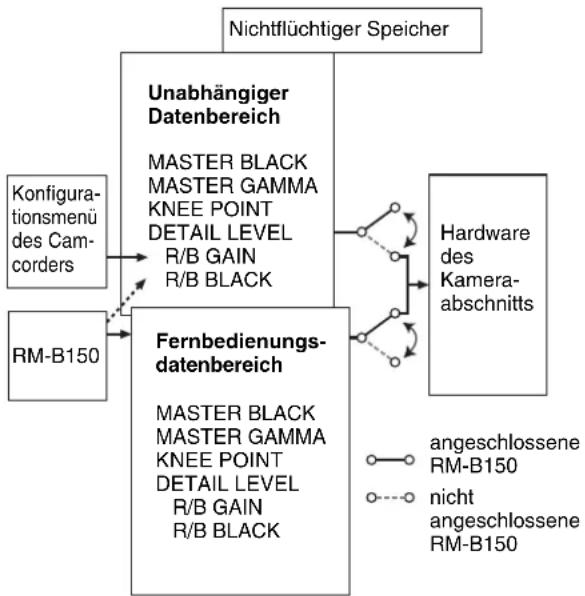 SONY PDW-F330K - Struktur der Paint-Einstellungsdaten - 1