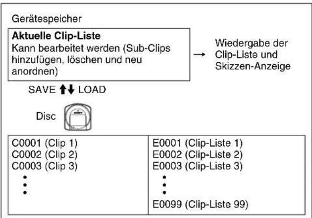 SONY PDW-F330K - Bearbeitung einer Clip-Liste (aktuelle Clip-Liste) - 1