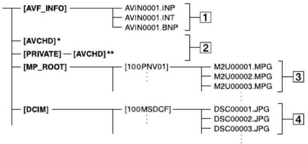 SONY HXR-NX70P - Datei-/Ordnerstruktur auf dem Aufnahmemedium - 1