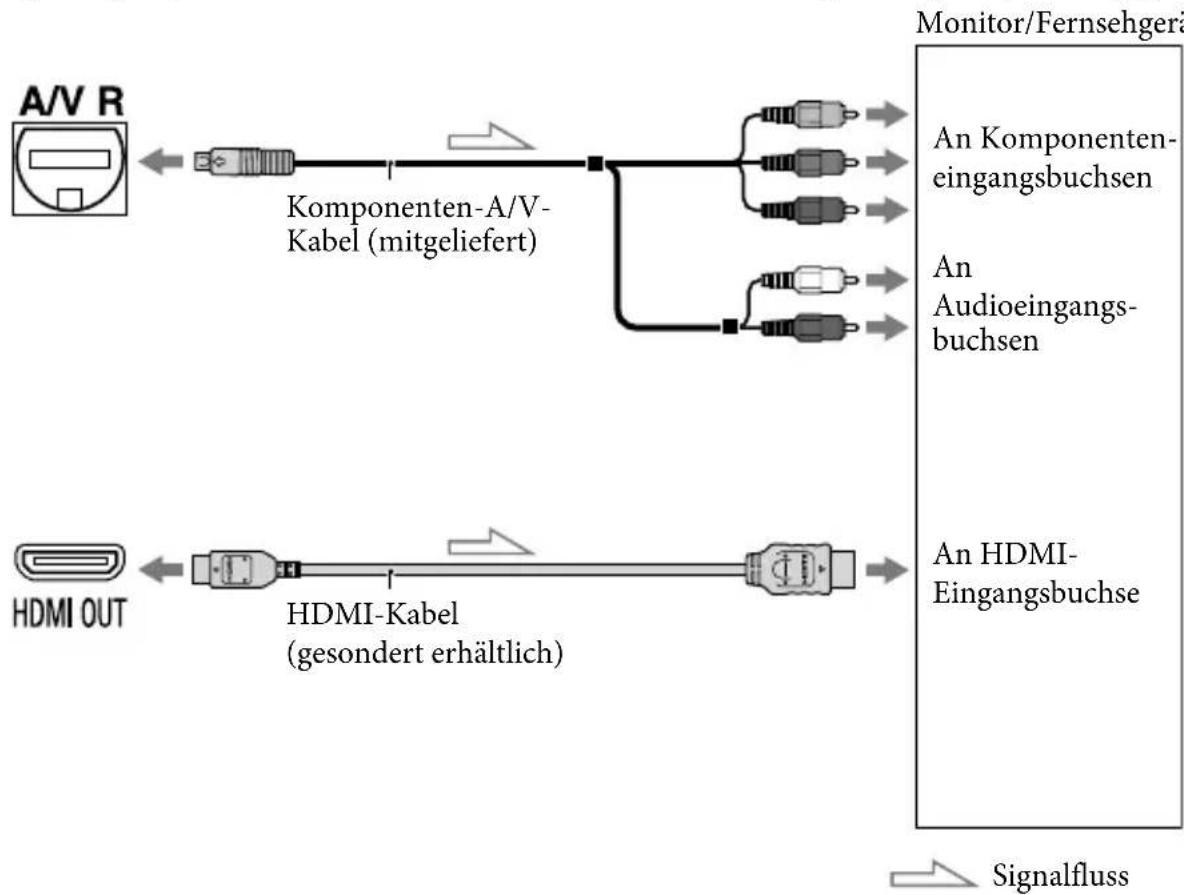 SONY HXR-NX70P - Anschließen an Komponenten-/HDMI-Eingangsbuchse(n) - 1
