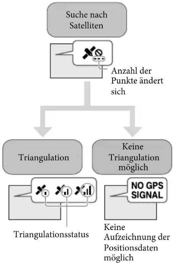SONY HXR-NX70P - Aufzeichnen von Daten zu Ihrer Position (GPS) - 1