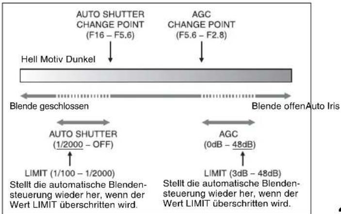SONY HXC-FB75SC - Einstellen der TLCS-Funktion - 1