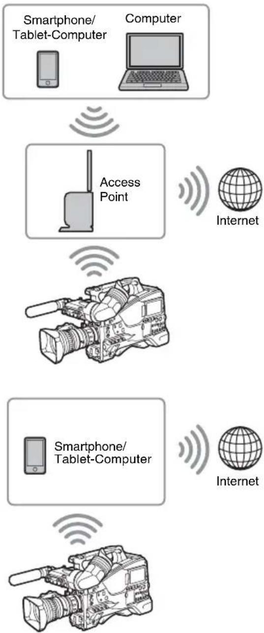 SONY PXW-X500 - Herstellen einer Verbindung im WLAN-Stationsmodus (Wi-Fi-Stationsmodus) - 1