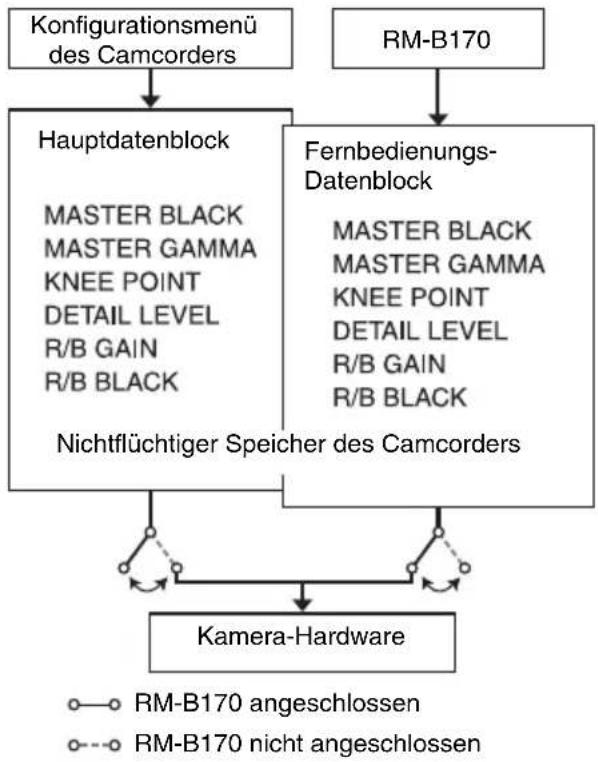 SONY PXW-X500 - Datenstruktur der Daten für die Regelung der Bildqualität - 1