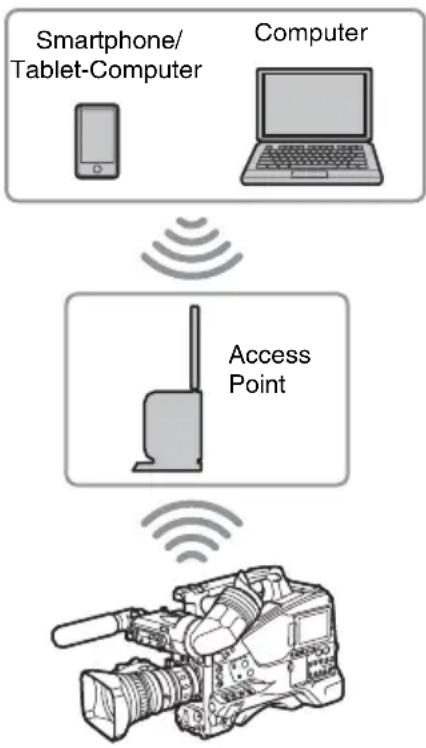 SONY PXW-X500 - Herstellen von Verbindungen im WLAN-Stationsmodus (Wi-Fi-Stationsmodus) - 1