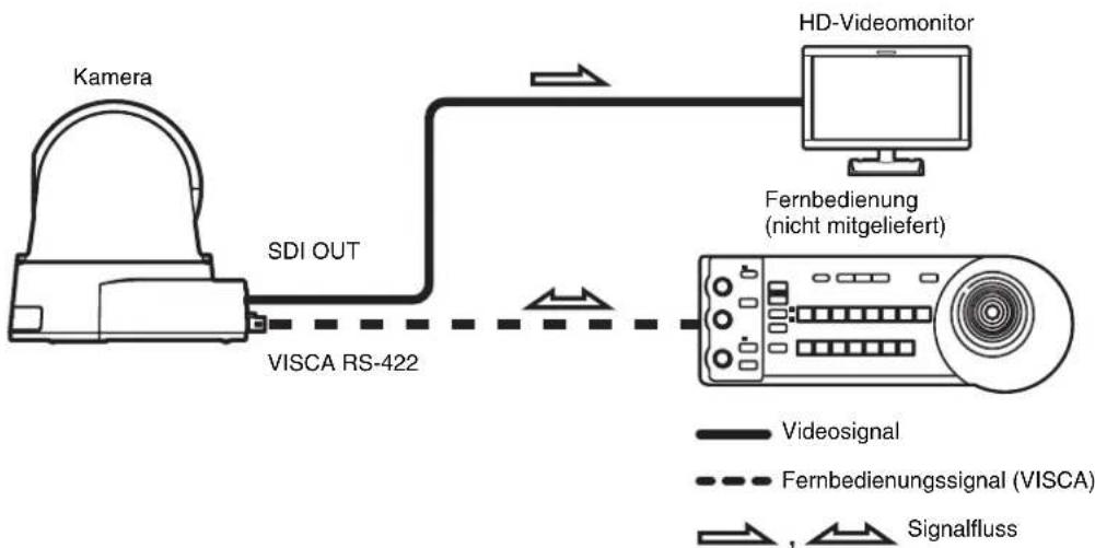 SONY SRG-301SE - Systemkonfiguration - 1