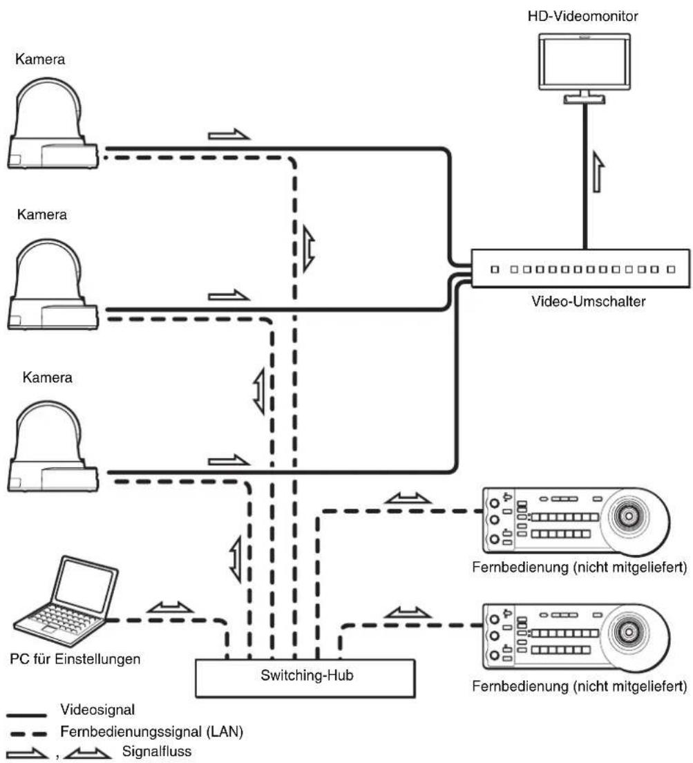 SONY SRG-301SE - Systemkonfiguration - 1